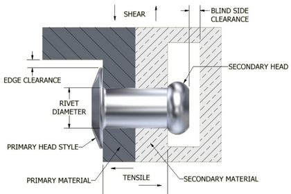 Why is hole size critical in blind riveting? 